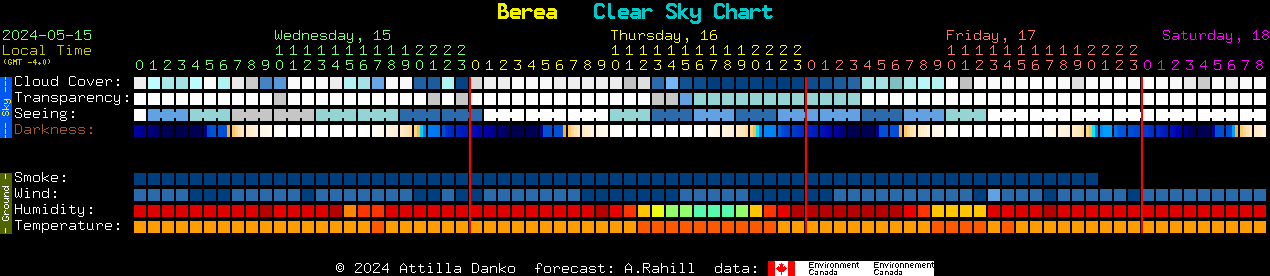 Current forecast for Berea Clear Sky Chart