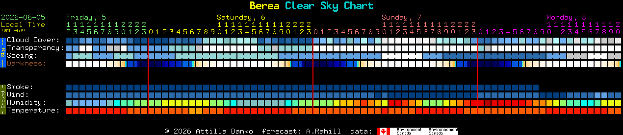 Current forecast for Berea Clear Sky Chart