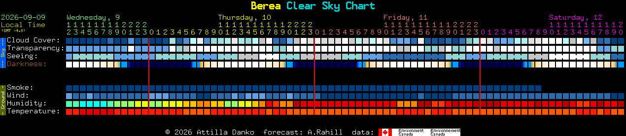 Current forecast for Berea Clear Sky Chart