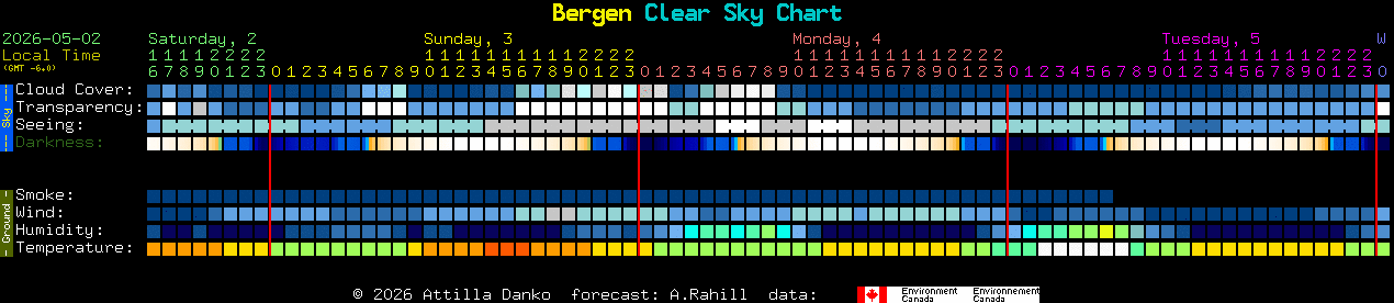 Current forecast for Bergen Clear Sky Chart
