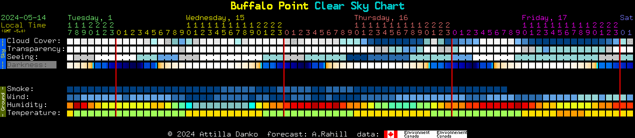 Current forecast for Buffalo Point Clear Sky Chart