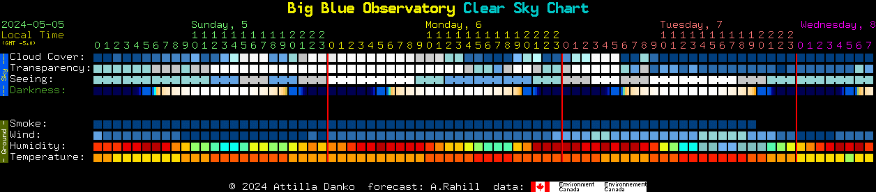 Current forecast for Big Blue Observatory Clear Sky Chart