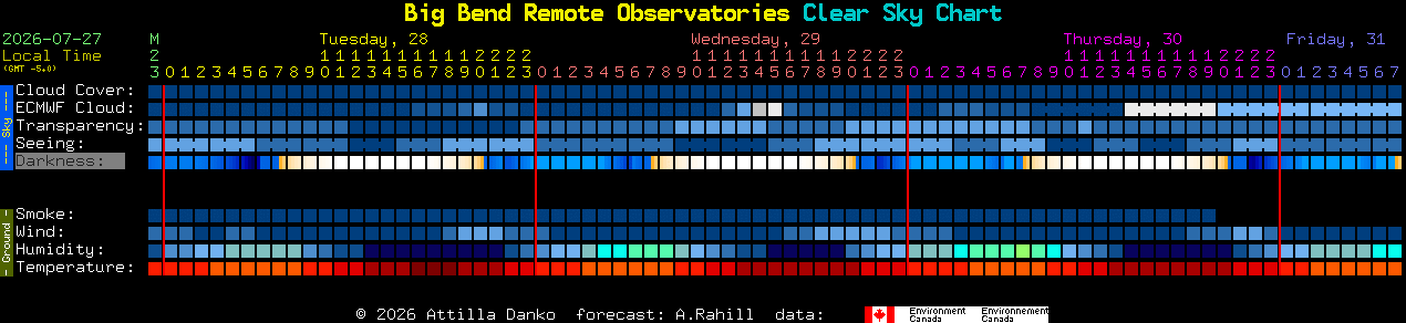 BBRO Clear Dark Sky forecast chart