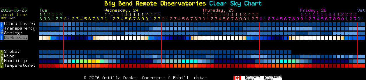 Current forecast for Big Bend Remote Observatories Clear Sky Chart