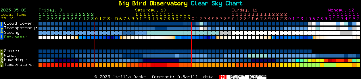 Current forecast for Big Bird Observatory Clear Sky Chart