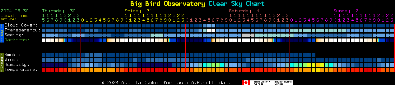 Current forecast for Big Bird Observatory Clear Sky Chart