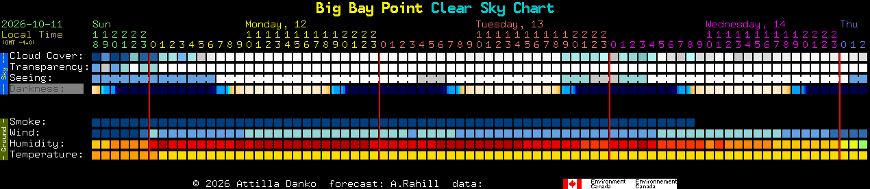 Current forecast for Big Bay Point Clear Sky Chart