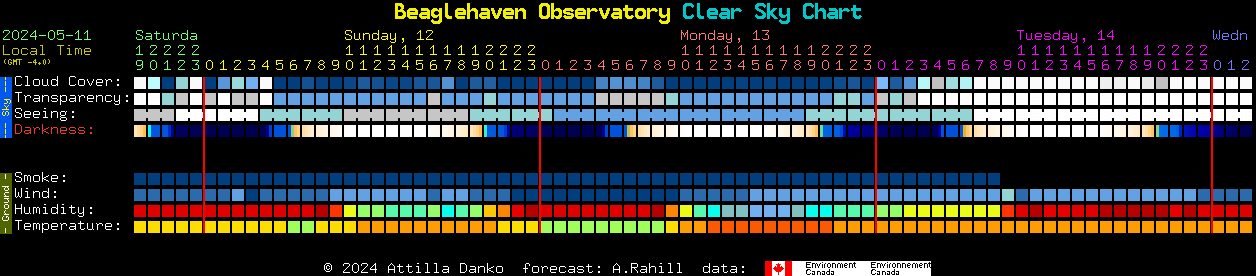 Current forecast for Beaglehaven Observatory Clear Sky Chart