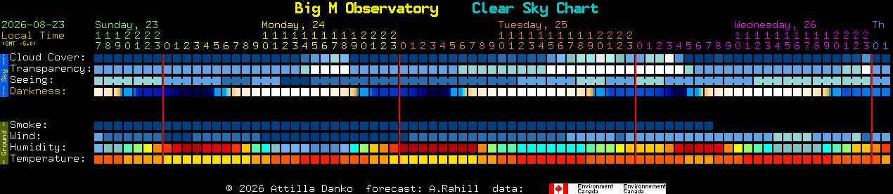 Current forecast for Big M Observatory Clear Sky Chart