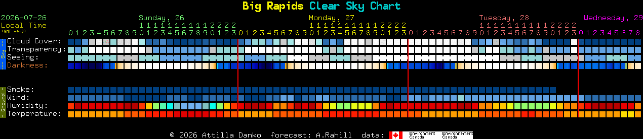 Current forecast for Big Rapids Clear Sky Chart