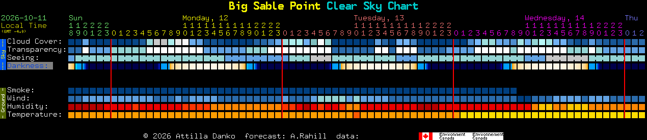 Current forecast for Big Sable Point Clear Sky Chart