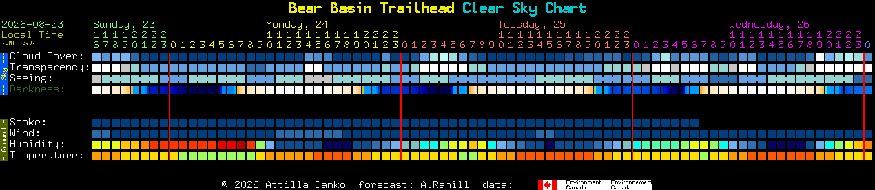 Current forecast for Bear Basin Trailhead Clear Sky Chart