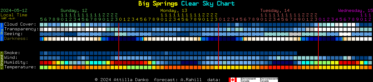 Current forecast for Big Springs Clear Sky Chart