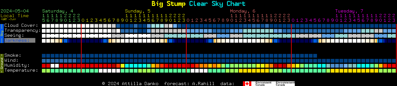 Current forecast for Big Stump Clear Sky Chart