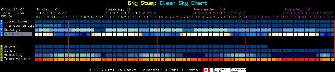 Current forecast for Big Stump Clear Sky Chart