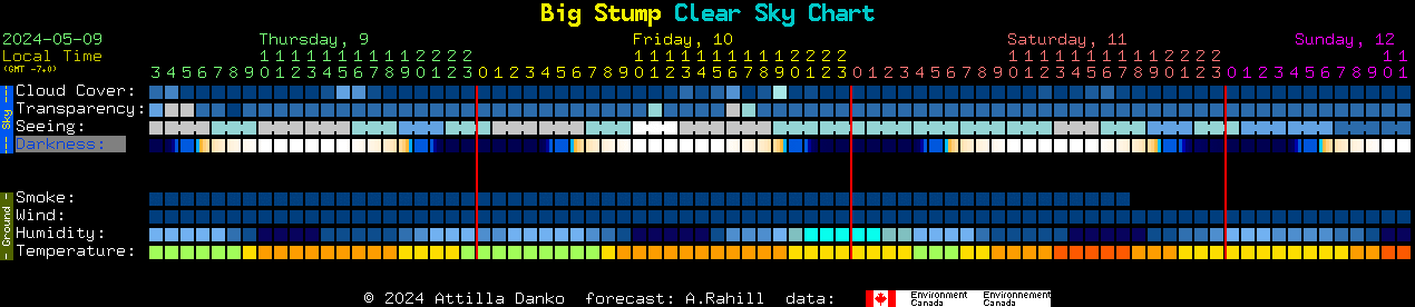 Current forecast for Big Stump Clear Sky Chart