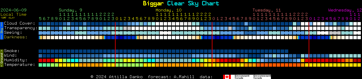 Current forecast for Biggar Clear Sky Chart
