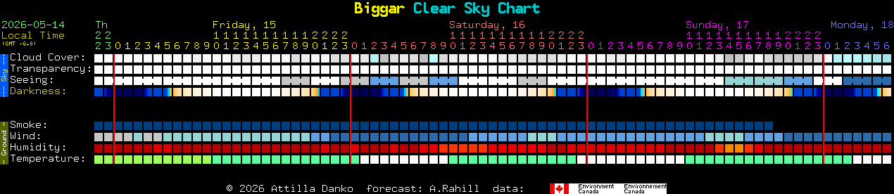 Current forecast for Biggar Clear Sky Chart