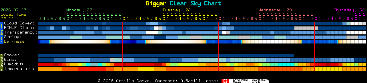 Current forecast for Biggar Clear Sky Chart