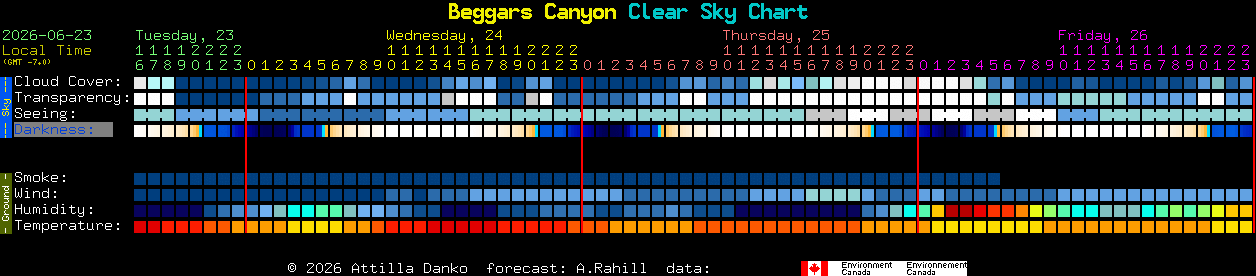 Current forecast for Beggars Canyon Clear Sky Chart