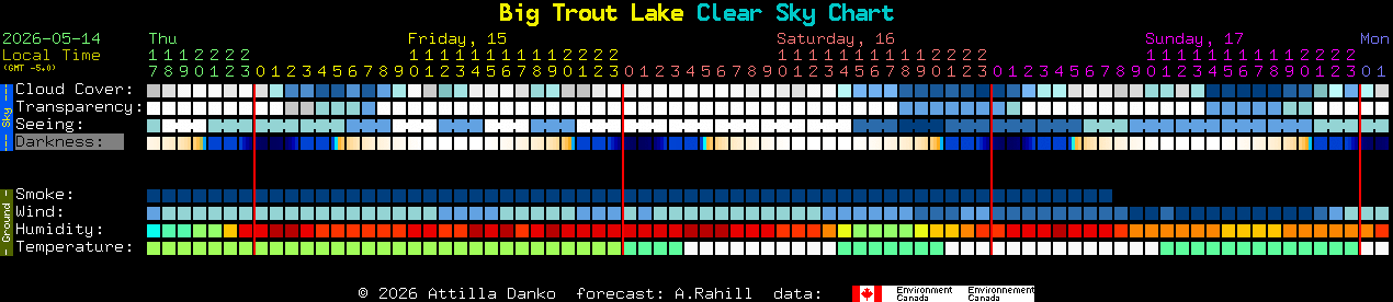 Current forecast for Big Trout Lake Clear Sky Chart