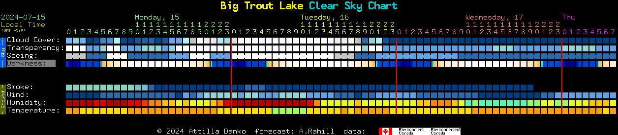 Current forecast for Big Trout Lake Clear Sky Chart