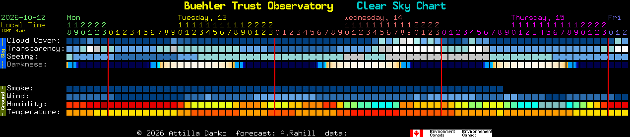Current forecast for Buehler Trust Observatory Clear Sky Chart