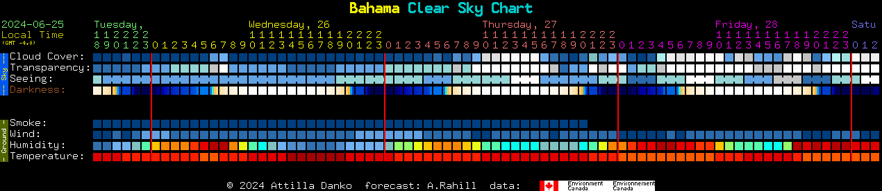 Current forecast for Bahama Clear Sky Chart