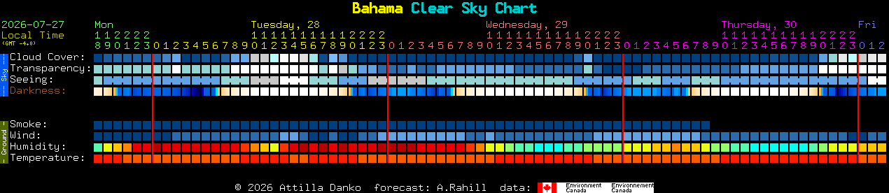 Current forecast for Bahama Clear Sky Chart