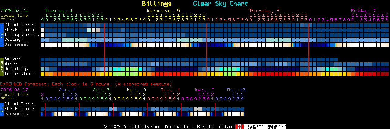 Current forecast for Billings Clear Sky Chart