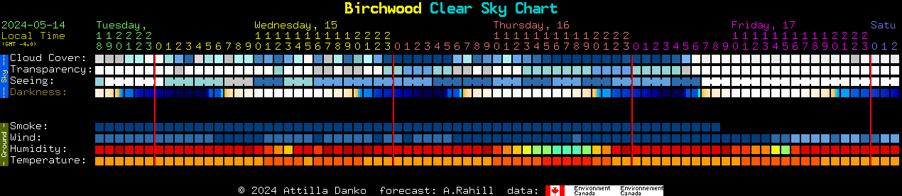 Current forecast for Birchwood Clear Sky Chart