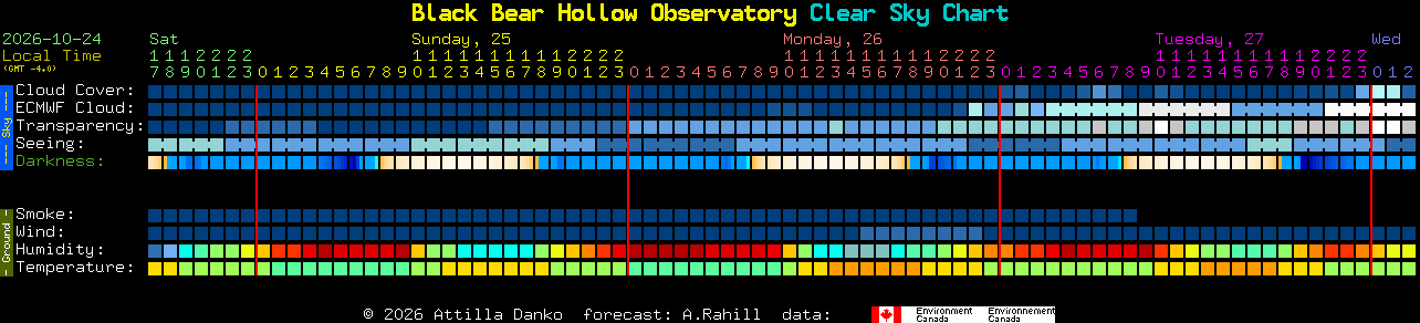 Current forecast for Black Bear Hollow Observatory Clear Sky Chart