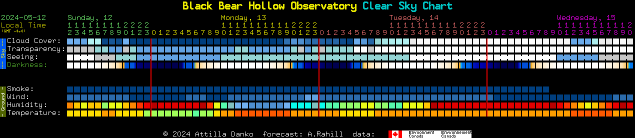 Current forecast for Black Bear Hollow Observatory Clear Sky Chart
