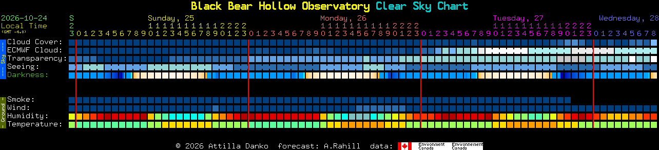 Current forecast for Black Bear Hollow Observatory Clear Sky Chart