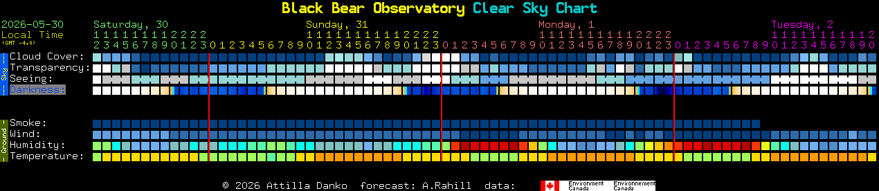 Current forecast for Black Bear Observatory Clear Sky Chart