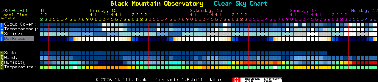Current forecast for Black Mountain Observatory Clear Sky Chart