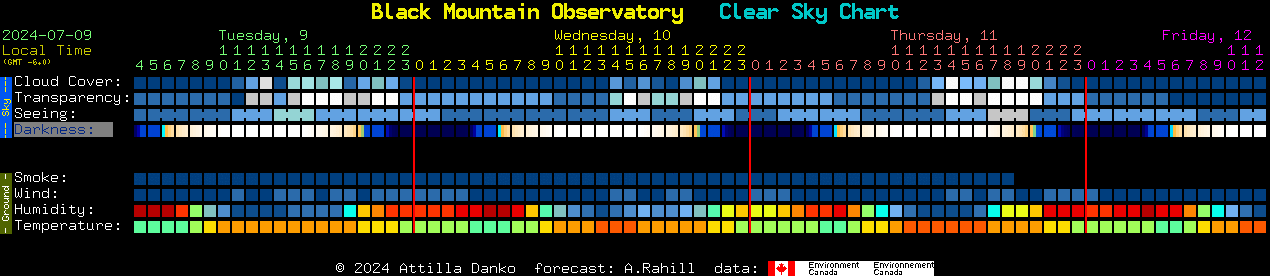 Current forecast for Black Mountain Observatory Clear Sky Chart