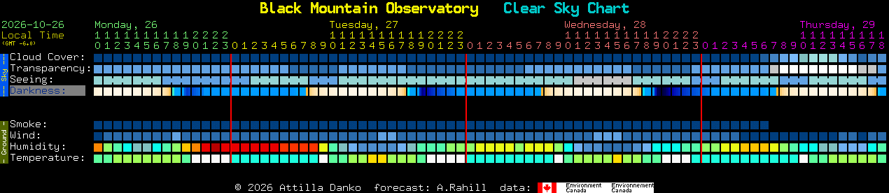 Current forecast for Black Mountain Observatory Clear Sky Chart