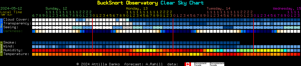 Current forecast for BuckSnort Observatory Clear Sky Chart