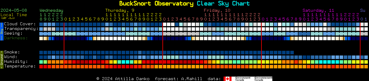 Current forecast for BuckSnort Observatory Clear Sky Chart