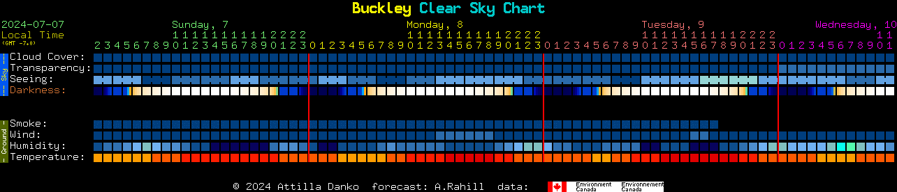Current forecast for Buckley Clear Sky Chart