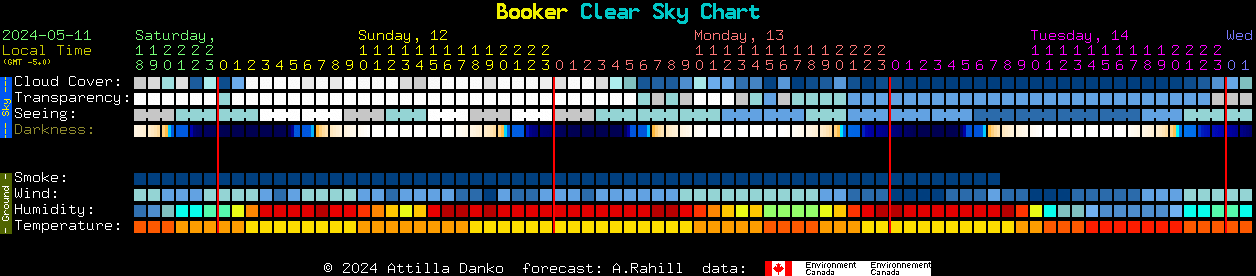 Current forecast for Booker Clear Sky Chart