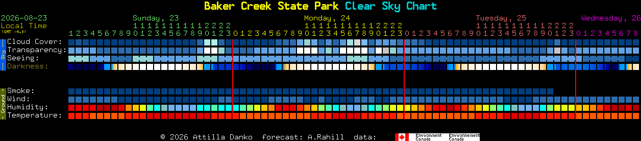 Current forecast for Baker Creek State Park Clear Sky Chart