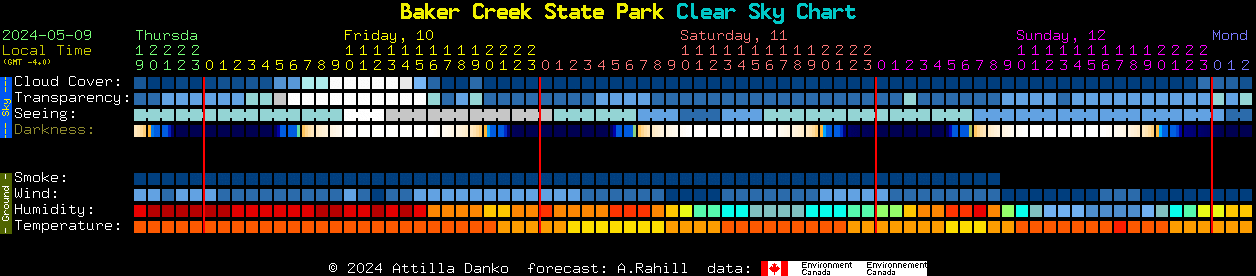 Current forecast for Baker Creek State Park Clear Sky Chart