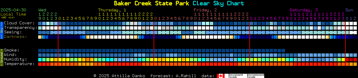 Current forecast for Baker Creek State Park Clear Sky Chart