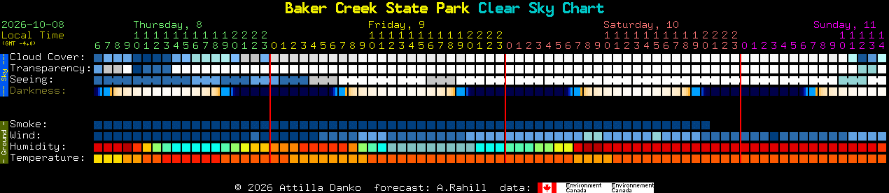 Current forecast for Baker Creek State Park Clear Sky Chart