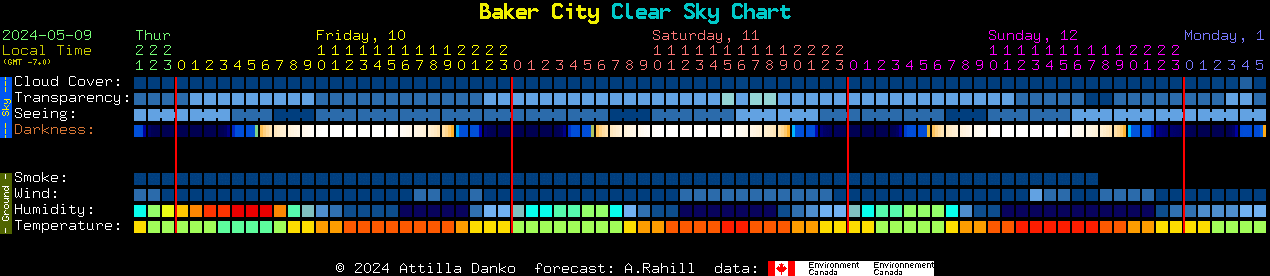Current forecast for Baker City Clear Sky Chart