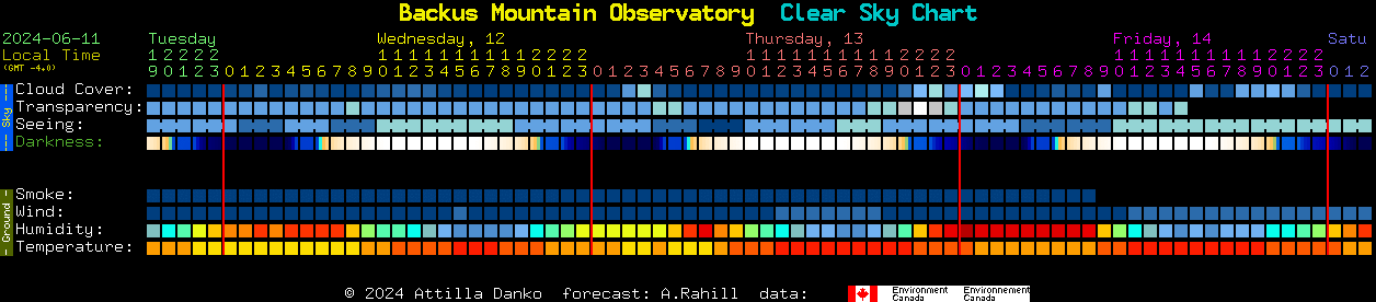 Current forecast for Backus Mountain Observatory Clear Sky Chart