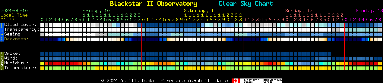 Current forecast for Blackstar II Observatory Clear Sky Chart