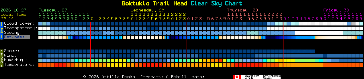 Current forecast for Boktuklo Trail Head Clear Sky Chart